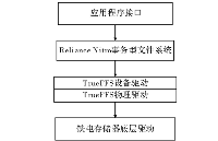 国芯思辰|基于铁电存储器PB85RS2MC的事务型文件系统的应用方案