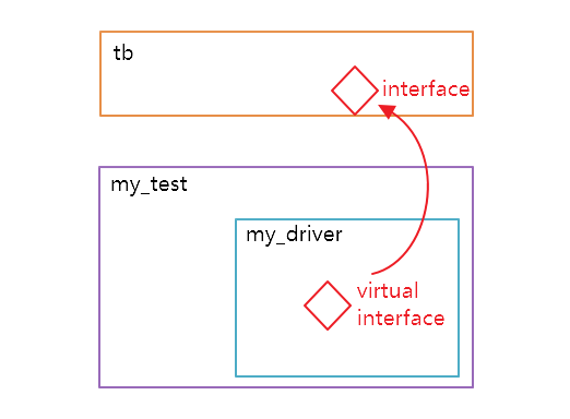 我的第三个UVM代码—把testcase与driver分开