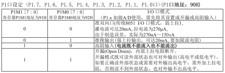 STC15W408AS单片机GPIO口介绍及其工作模式