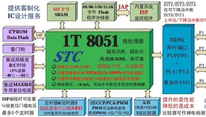 STC15W408AS单片机简介