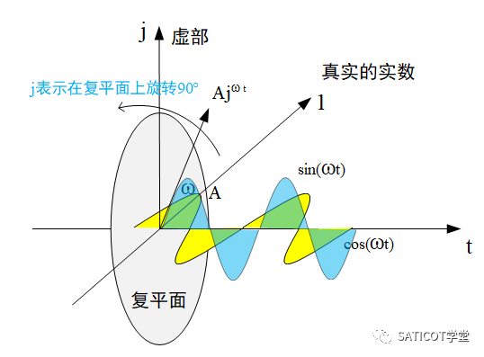 无线通信