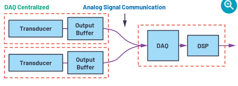 狀態監控系統設計選項及其對<b class='flag-5'>信號</b>鏈實施方案的影響