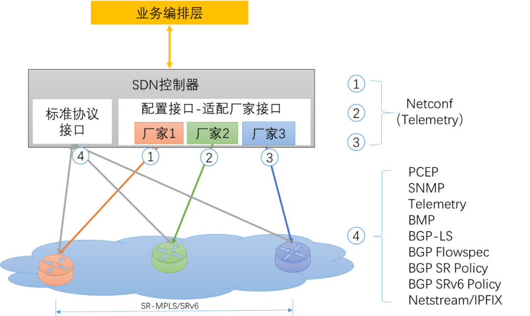 广域网SDN功能与架构