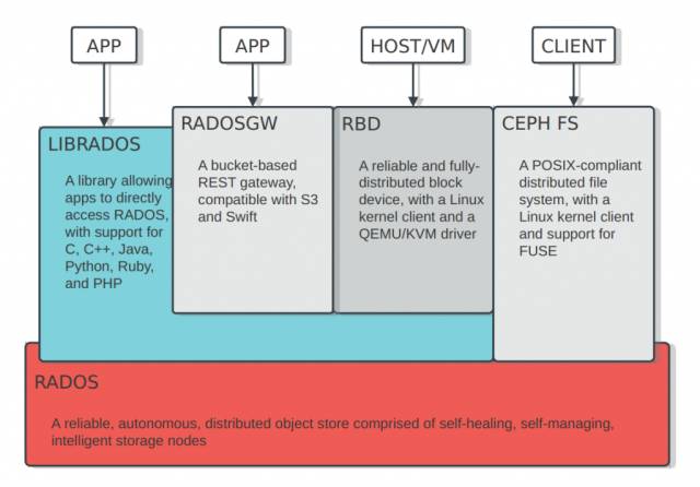 SDNLAB技术分享：<b class='flag-5'>Ceph</b>在云英的实践