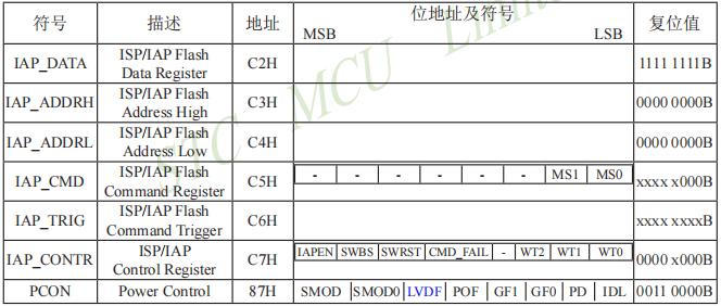 STC15W408AS单片机IAP/EEPROM的相关寄存器