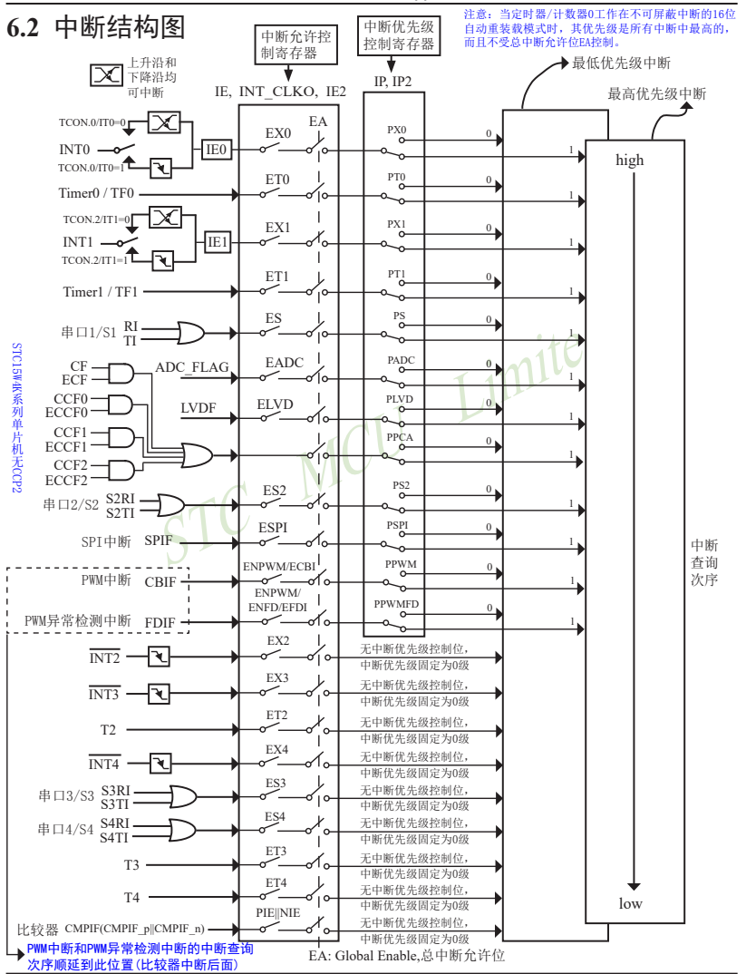 STC15W408AS<b class='flag-5'>单片机</b><b class='flag-5'>外部</b><b class='flag-5'>中断</b>简介