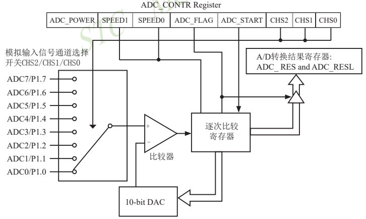 STC15W408AS单片机A/D转换器的结构和相关寄存器