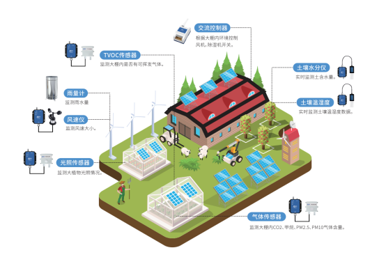 智慧农业监测方案