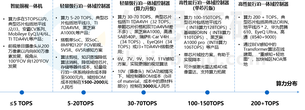 自动驾驶