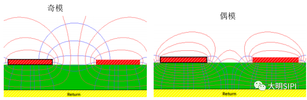 介绍微带差分线的两种TEM模态