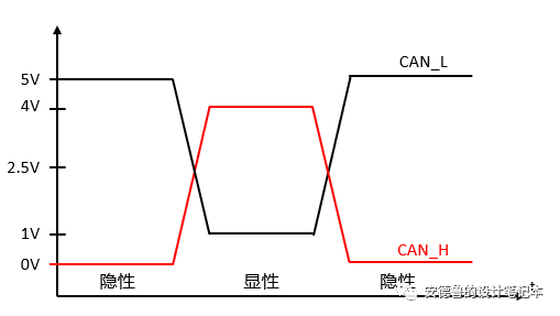 CAN总线