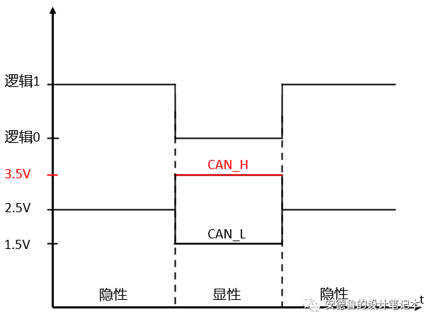 CAN总线