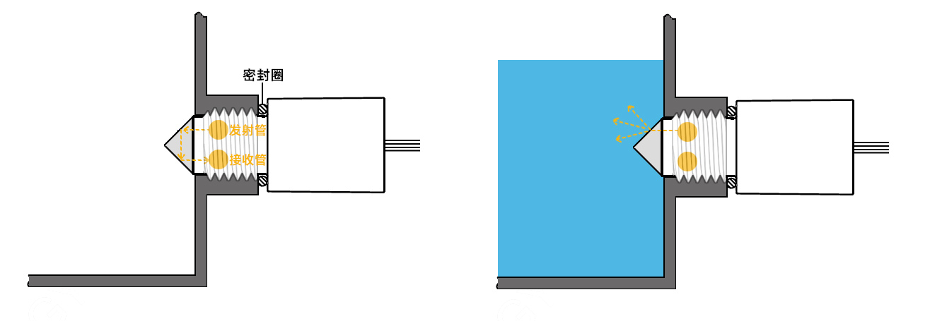 <b class='flag-5'>光电</b>液位<b class='flag-5'>传感器</b>如何检测液位