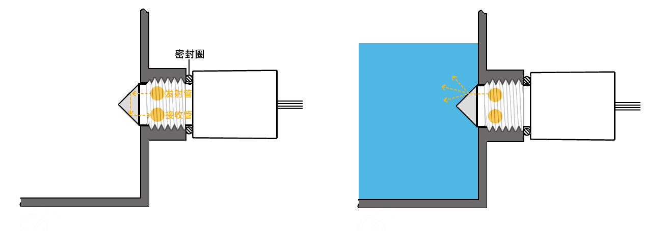 光電<b class='flag-5'>液</b><b class='flag-5'>位</b>傳感器如何檢測<b class='flag-5'>液</b><b class='flag-5'>位</b>