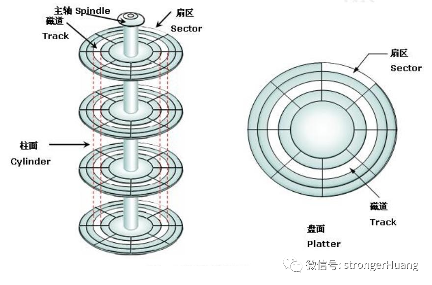 存储器