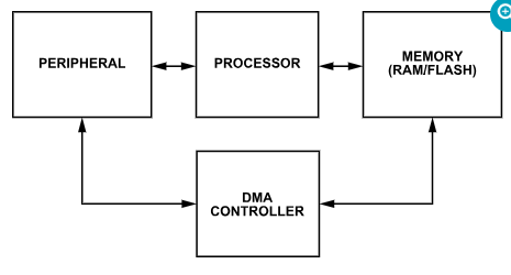 AN-1561：ADuCM4050的DMA编程