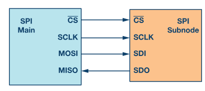 <b class='flag-5'>SPI</b>接口<b class='flag-5'>简介</b>