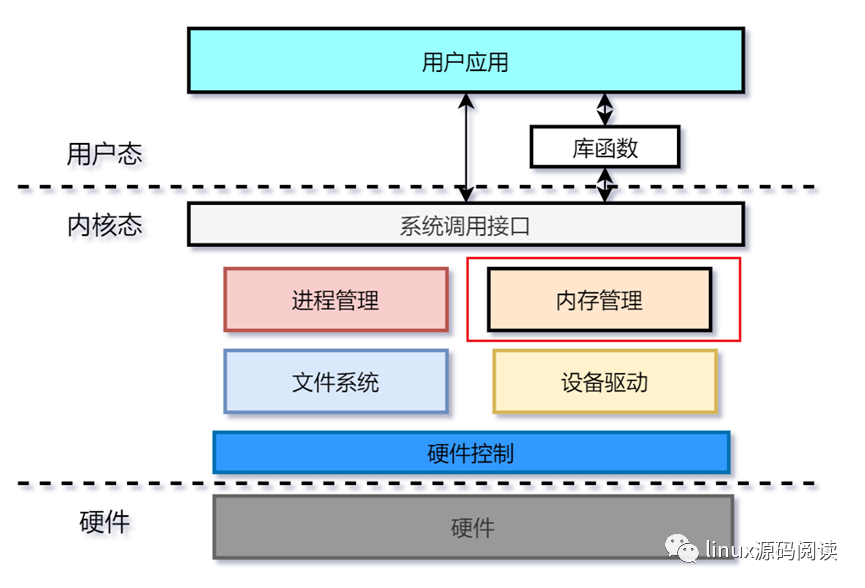 Linux<b class='flag-5'>内核</b>实现<b class='flag-5'>内存</b><b class='flag-5'>管理</b>的基本概念