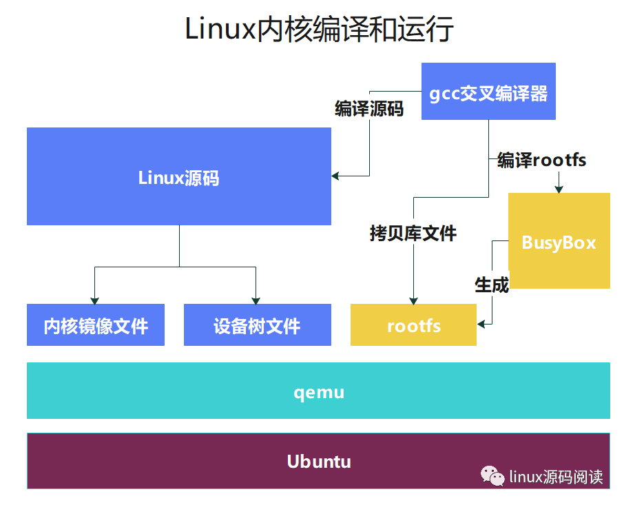 Linux内核的编译和运行