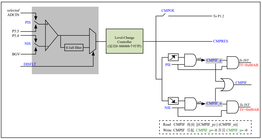 STC15W<b class='flag-5'>408</b>AS单片机比较器的相关寄存器