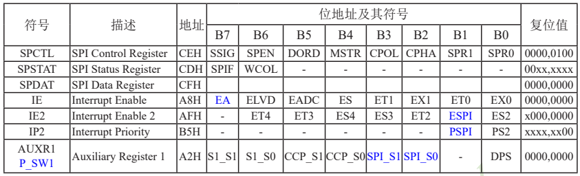 STC15W408AS单片机SPI的相关寄存器
