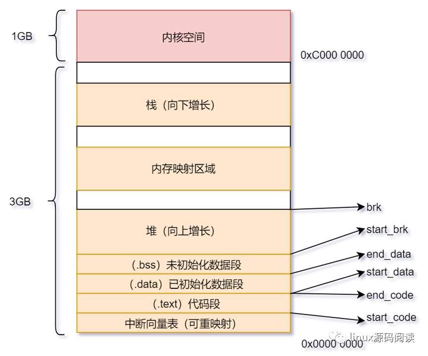 内存管理