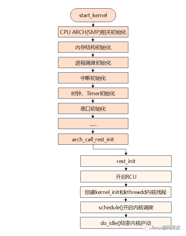 Linux内核启动流程(下)