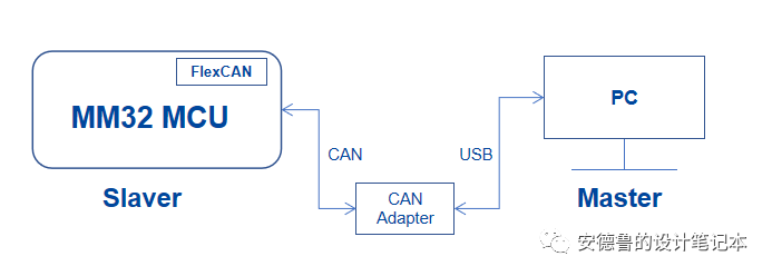 一个CANopen的应用样例(上)