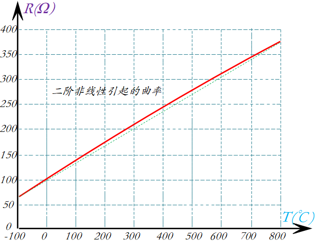 RTD的參數和特性