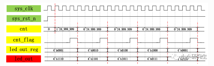 基于FPGA的<b class='flag-5'>流水灯</b>设计
