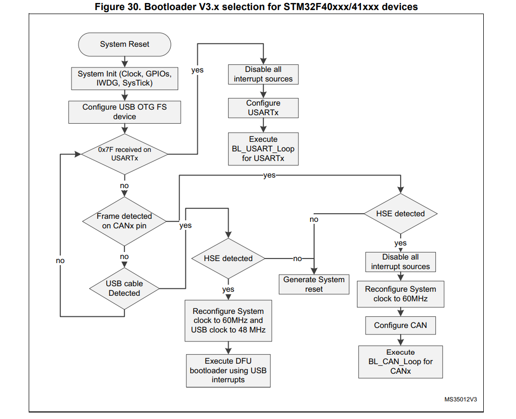 STM32