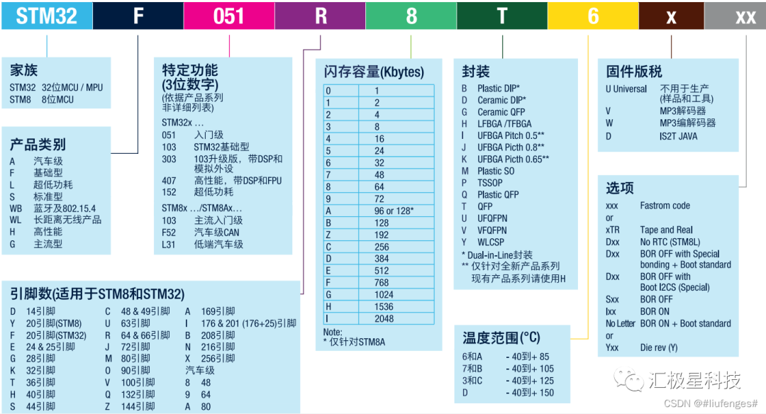 STM32