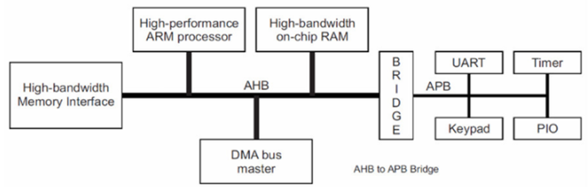 STM32芯片