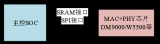 关于嵌入式网络接口的一些知识介绍