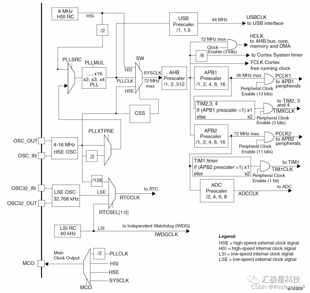 STM32