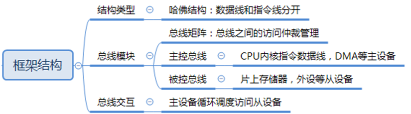 STM32芯片