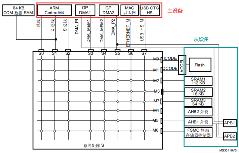 STM32芯片