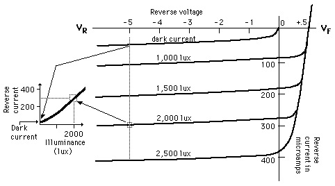 光电二极管的VI特性