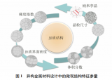 基于ML的异构金属<b class='flag-5'>材料</b>结构设计及<b class='flag-5'>性能</b><b class='flag-5'>预测</b>