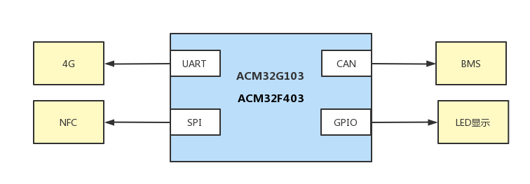 基于ACM32 MCU的<b class='flag-5'>两轮</b>车<b class='flag-5'>充电</b>桩方案