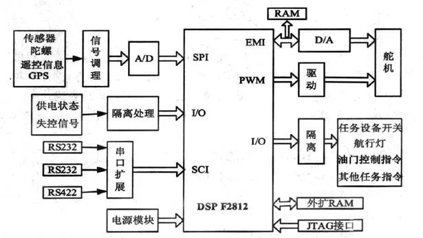 基于DSP的无人飞行器飞行控制系统设计