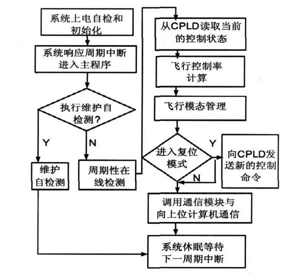 控制系统