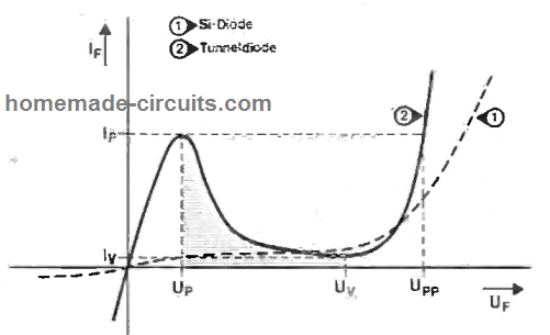 隧道二极管正向偏置和正向电流特性曲线