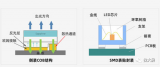 MIP和COB的封装技术LED屏幕哪个好？