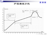 SMT回流焊炉温曲线分析