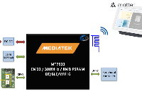 MediaTek Genio 130/130A(MT7931/MT7933) 智能家居之Matter应用方案