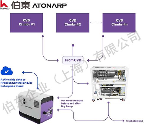 Aston CVD 典型應用: Dry pump 干泵排氣在線監(jiān)測,診斷