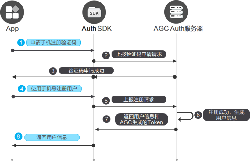 OpenHarmony端云一体化应用开发快速入门练习（中）登录认证-开源基础软件社区