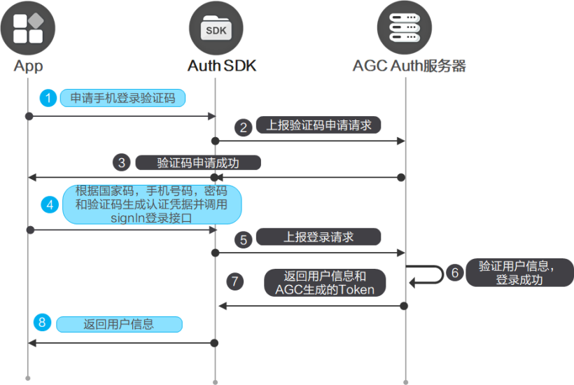 OpenHarmony端云一体化应用开发快速入门练习（中）登录认证-开源基础软件社区