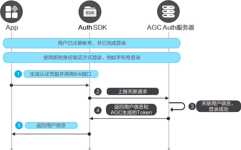 OpenHarmony端云一体化应用开发快速入门练习（中）登录认证-开源基础软件社区